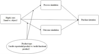 Can <mark class="highlighted">visual language</mark> convey tactile experience? A study of the tactile compensation effect of <mark class="highlighted">visual language</mark> for online products